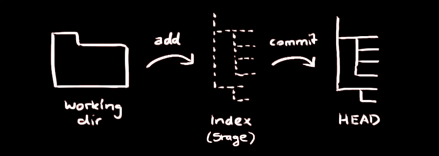 Estructura de git