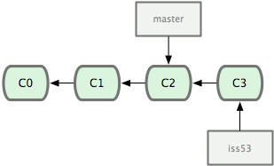 Branch despues del commit